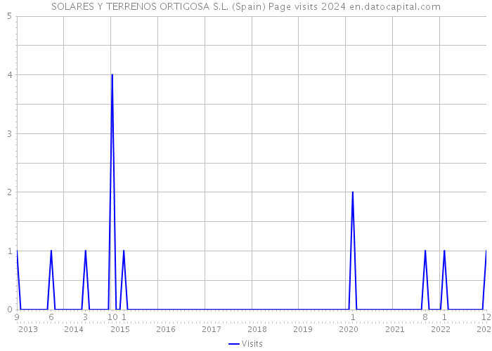 SOLARES Y TERRENOS ORTIGOSA S.L. (Spain) Page visits 2024 