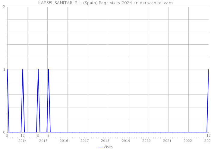 KASSEL SANITARI S.L. (Spain) Page visits 2024 