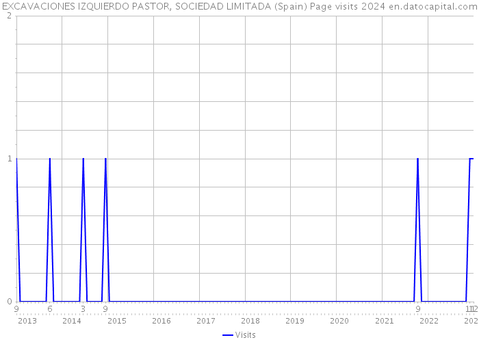EXCAVACIONES IZQUIERDO PASTOR, SOCIEDAD LIMITADA (Spain) Page visits 2024 