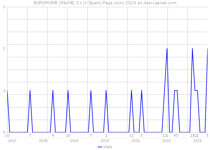 EUROHOME ONLINE, S L U (Spain) Page visits 2024 
