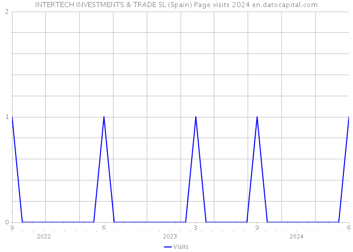 INTERTECH INVESTMENTS & TRADE SL (Spain) Page visits 2024 
