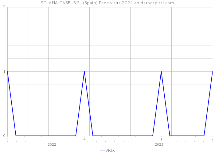 SOLANA CASEUS SL (Spain) Page visits 2024 