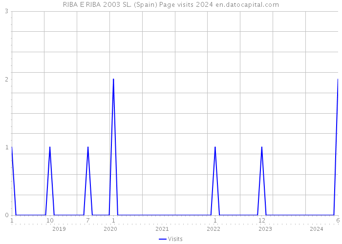 RIBA E RIBA 2003 SL. (Spain) Page visits 2024 