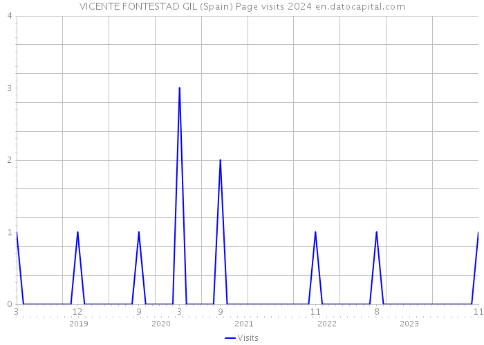 VICENTE FONTESTAD GIL (Spain) Page visits 2024 