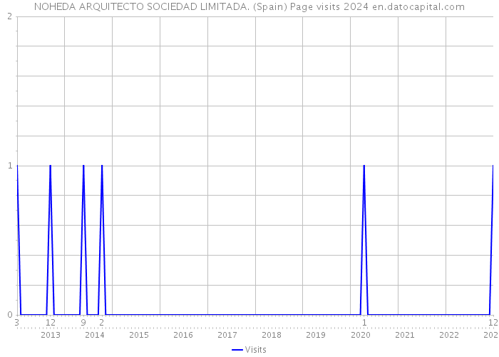 NOHEDA ARQUITECTO SOCIEDAD LIMITADA. (Spain) Page visits 2024 