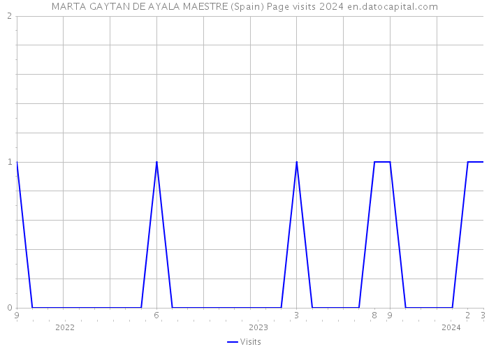 MARTA GAYTAN DE AYALA MAESTRE (Spain) Page visits 2024 