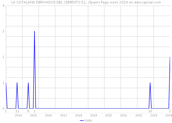 LA CATALANA DERIVADOS DEL CEMENTO S.L. (Spain) Page visits 2024 