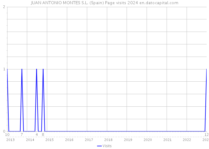 JUAN ANTONIO MONTES S.L. (Spain) Page visits 2024 