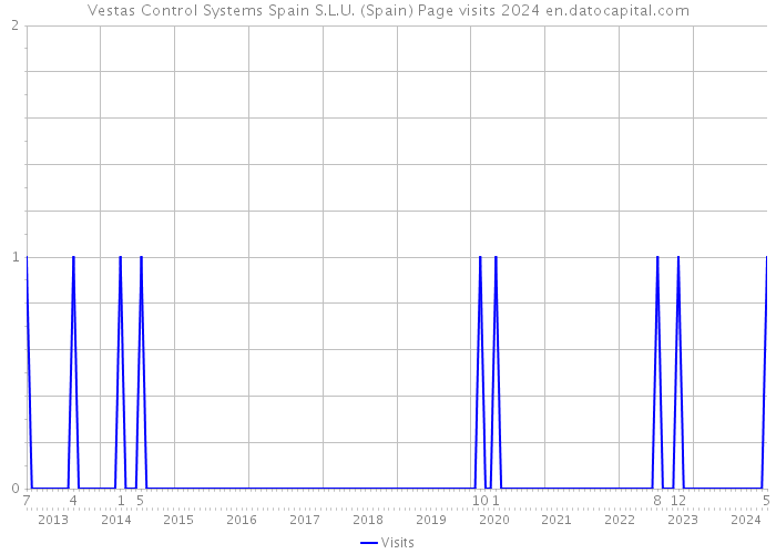Vestas Control Systems Spain S.L.U. (Spain) Page visits 2024 
