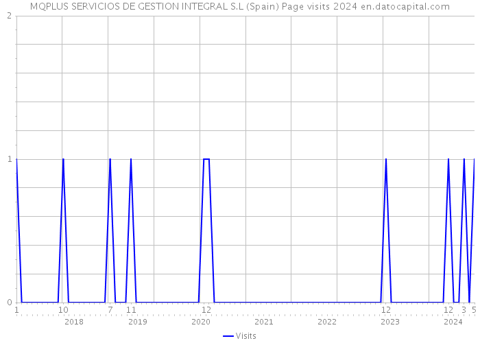 MQPLUS SERVICIOS DE GESTION INTEGRAL S.L (Spain) Page visits 2024 