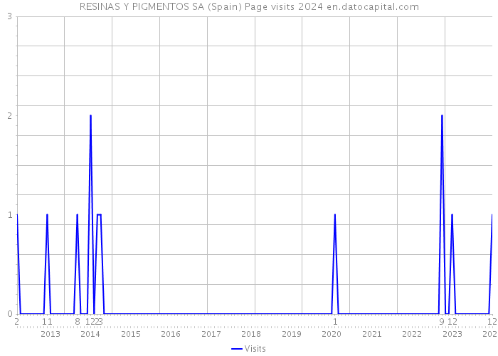 RESINAS Y PIGMENTOS SA (Spain) Page visits 2024 