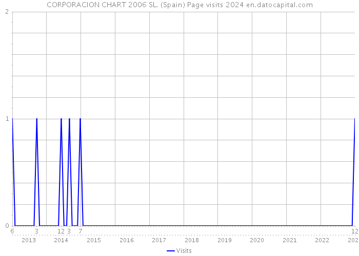 CORPORACION CHART 2006 SL. (Spain) Page visits 2024 