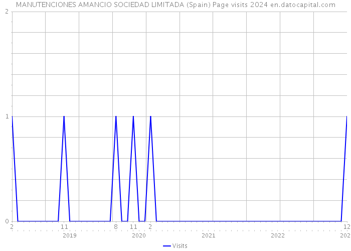 MANUTENCIONES AMANCIO SOCIEDAD LIMITADA (Spain) Page visits 2024 