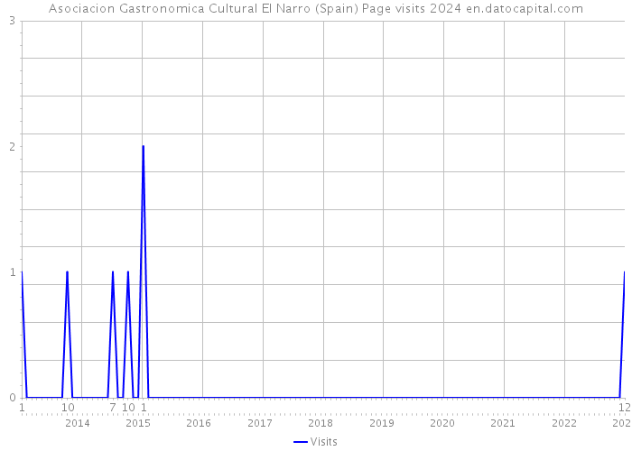 Asociacion Gastronomica Cultural El Narro (Spain) Page visits 2024 