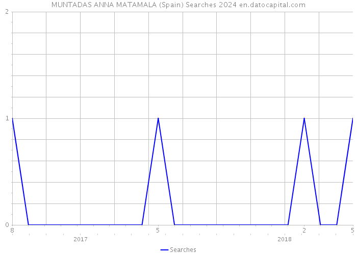 MUNTADAS ANNA MATAMALA (Spain) Searches 2024 