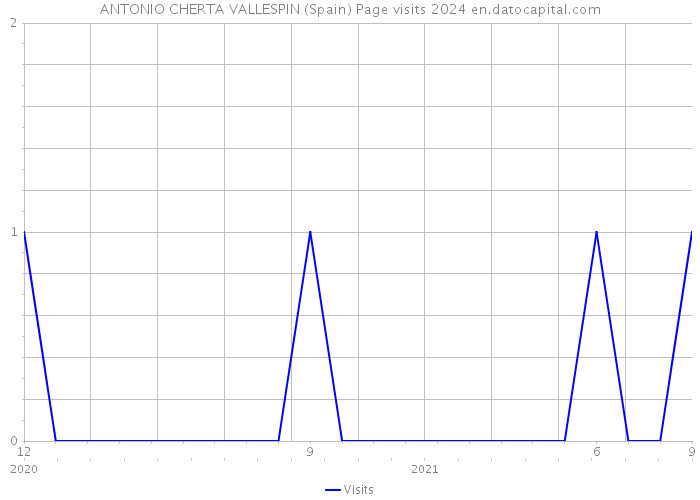 ANTONIO CHERTA VALLESPIN (Spain) Page visits 2024 