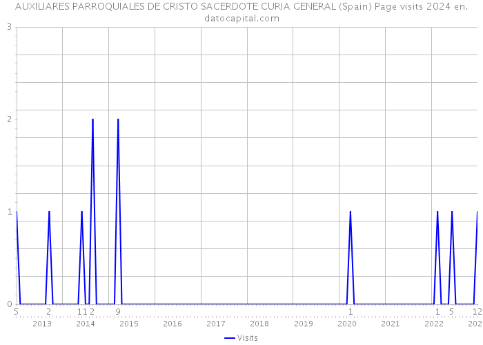 AUXILIARES PARROQUIALES DE CRISTO SACERDOTE CURIA GENERAL (Spain) Page visits 2024 