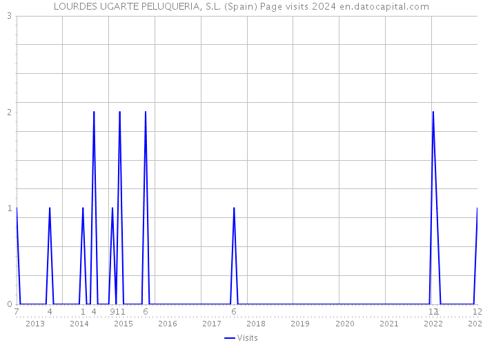 LOURDES UGARTE PELUQUERIA, S.L. (Spain) Page visits 2024 