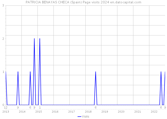 PATRICIA BENAYAS CHECA (Spain) Page visits 2024 