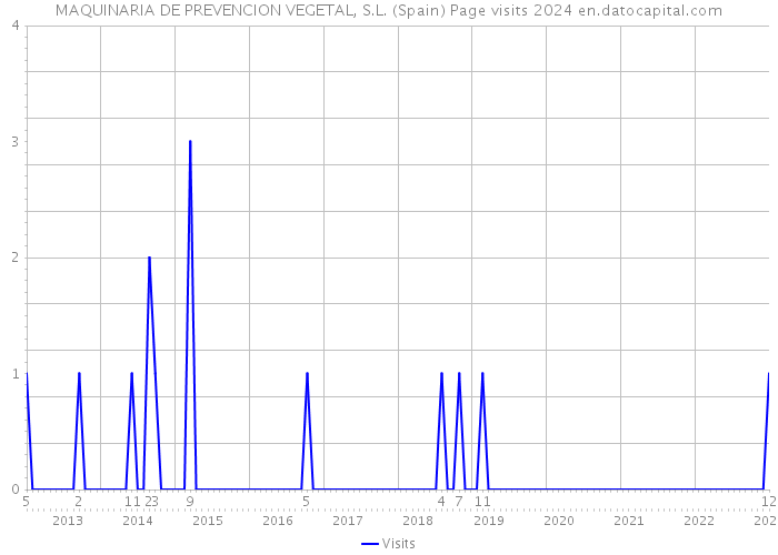 MAQUINARIA DE PREVENCION VEGETAL, S.L. (Spain) Page visits 2024 