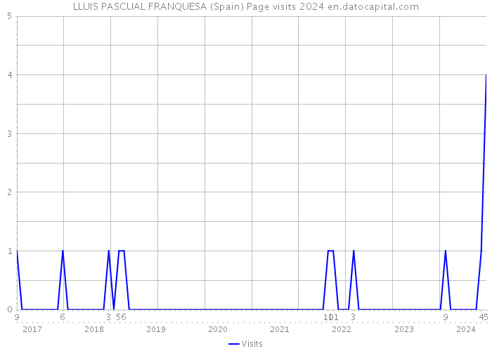 LLUIS PASCUAL FRANQUESA (Spain) Page visits 2024 