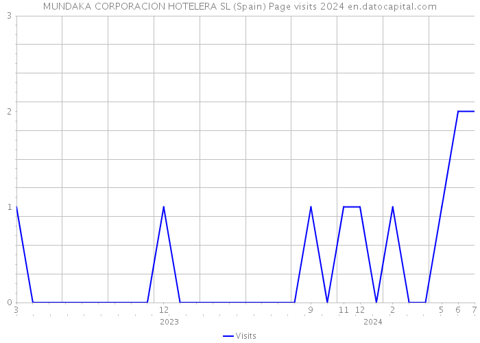 MUNDAKA CORPORACION HOTELERA SL (Spain) Page visits 2024 