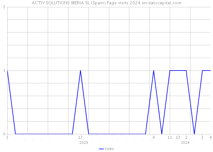 ACTIV SOLUTIONS IBERIA SL (Spain) Page visits 2024 