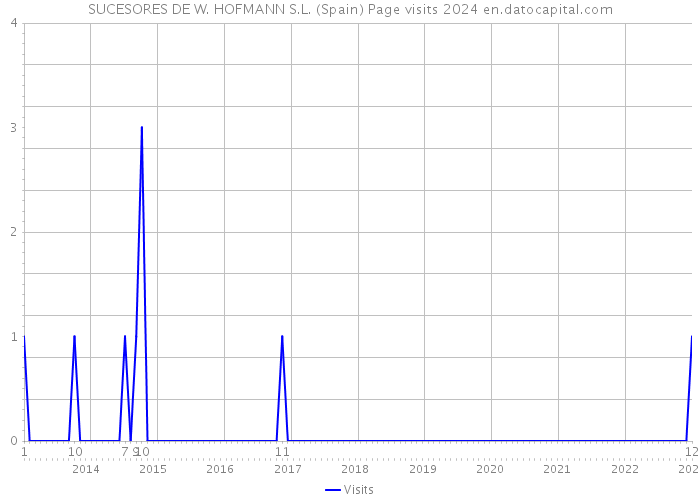 SUCESORES DE W. HOFMANN S.L. (Spain) Page visits 2024 