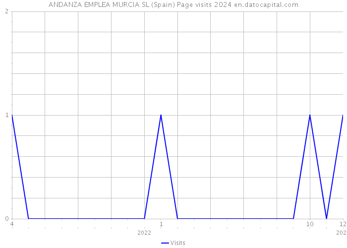 ANDANZA EMPLEA MURCIA SL (Spain) Page visits 2024 