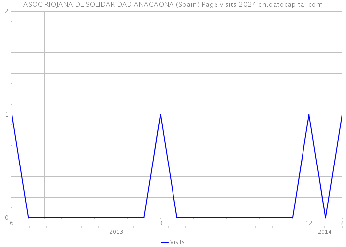 ASOC RIOJANA DE SOLIDARIDAD ANACAONA (Spain) Page visits 2024 