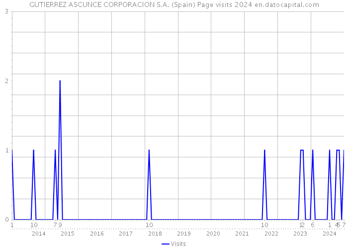 GUTIERREZ ASCUNCE CORPORACION S.A. (Spain) Page visits 2024 