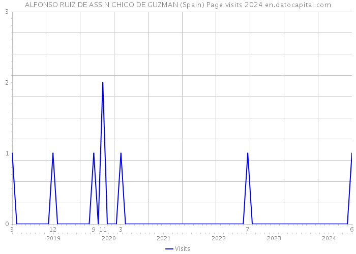 ALFONSO RUIZ DE ASSIN CHICO DE GUZMAN (Spain) Page visits 2024 