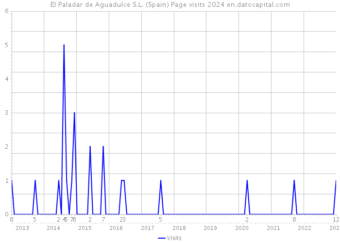 El Paladar de Aguadulce S.L. (Spain) Page visits 2024 