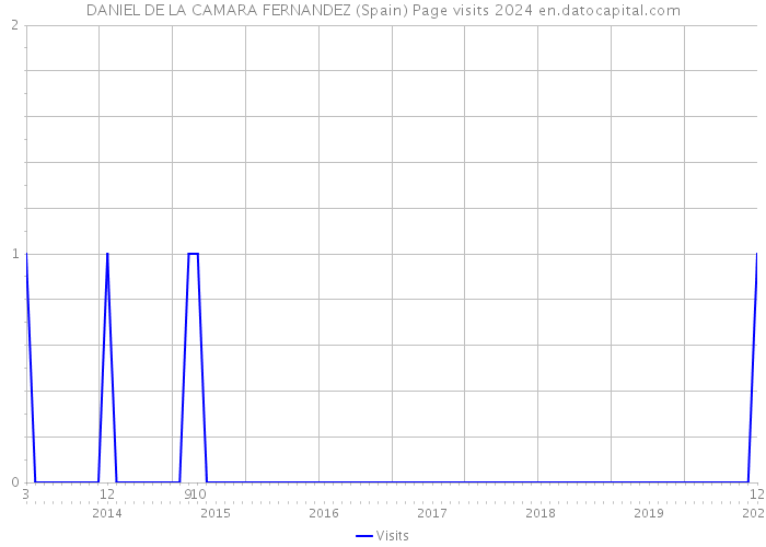 DANIEL DE LA CAMARA FERNANDEZ (Spain) Page visits 2024 