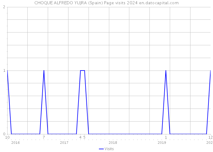 CHOQUE ALFREDO YUJRA (Spain) Page visits 2024 