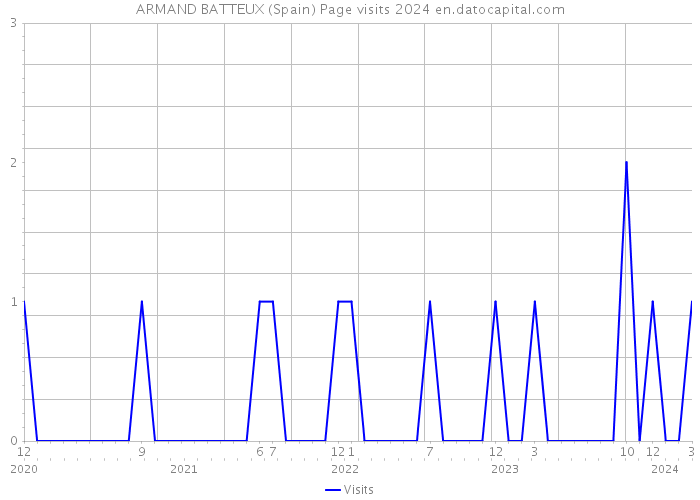 ARMAND BATTEUX (Spain) Page visits 2024 