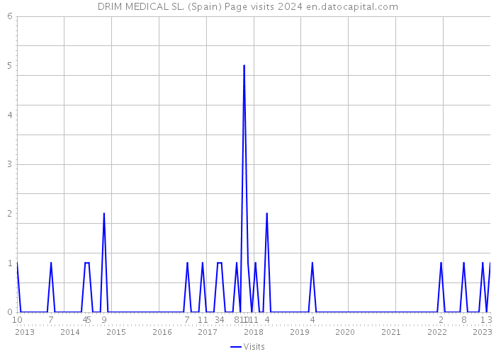 DRIM MEDICAL SL. (Spain) Page visits 2024 
