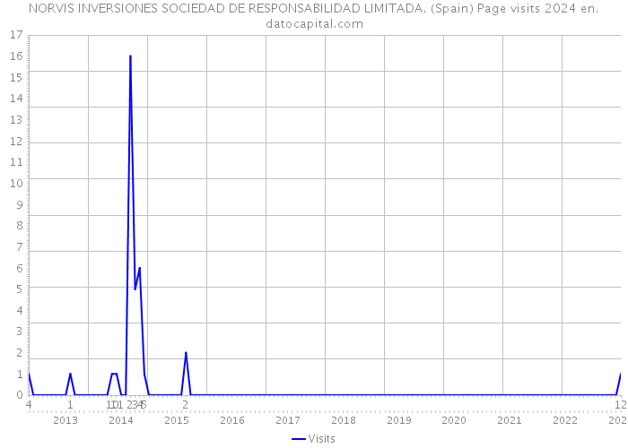 NORVIS INVERSIONES SOCIEDAD DE RESPONSABILIDAD LIMITADA. (Spain) Page visits 2024 