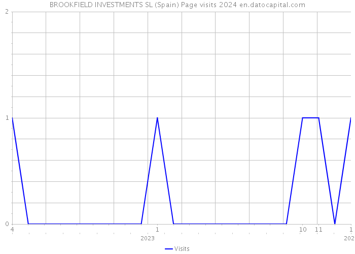 BROOKFIELD INVESTMENTS SL (Spain) Page visits 2024 