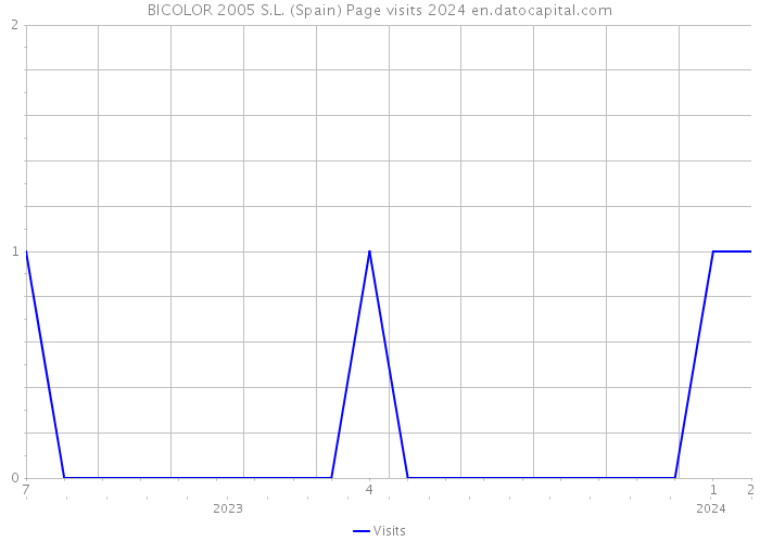BICOLOR 2005 S.L. (Spain) Page visits 2024 