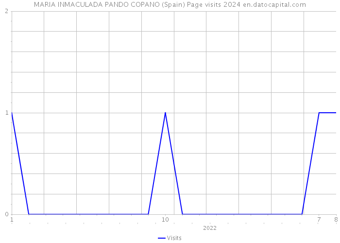 MARIA INMACULADA PANDO COPANO (Spain) Page visits 2024 