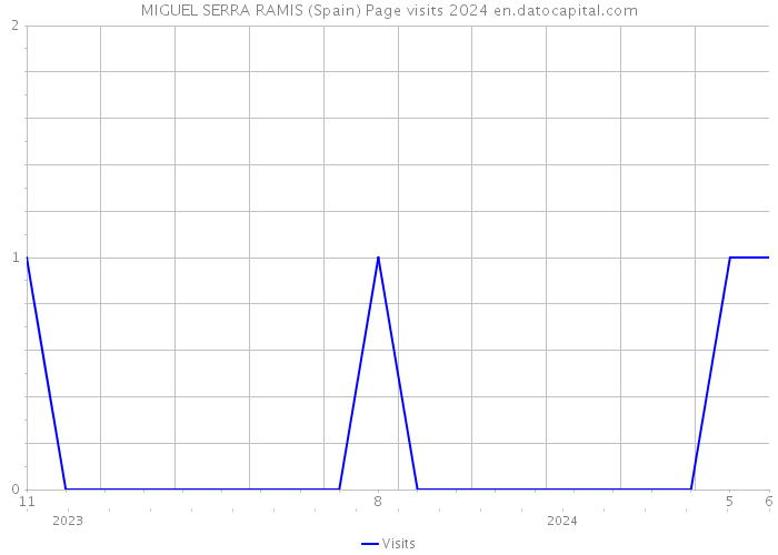 MIGUEL SERRA RAMIS (Spain) Page visits 2024 