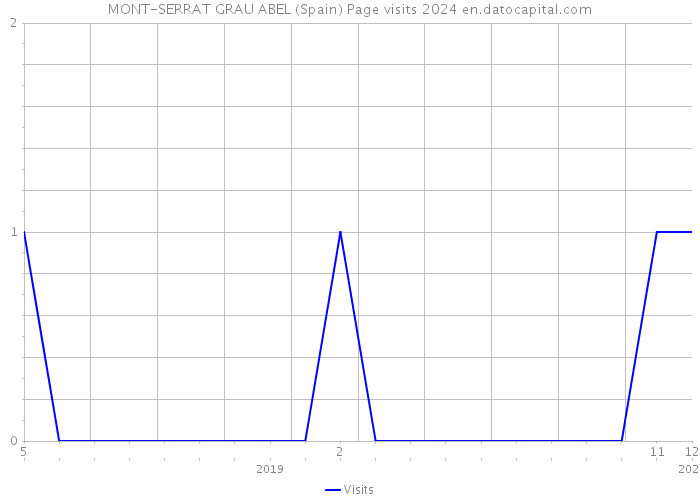 MONT-SERRAT GRAU ABEL (Spain) Page visits 2024 