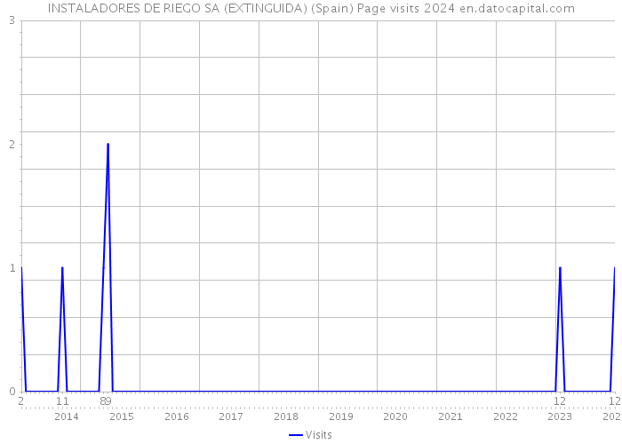 INSTALADORES DE RIEGO SA (EXTINGUIDA) (Spain) Page visits 2024 