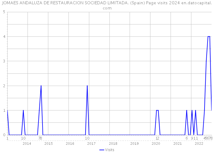 JOMAES ANDALUZA DE RESTAURACION SOCIEDAD LIMITADA. (Spain) Page visits 2024 