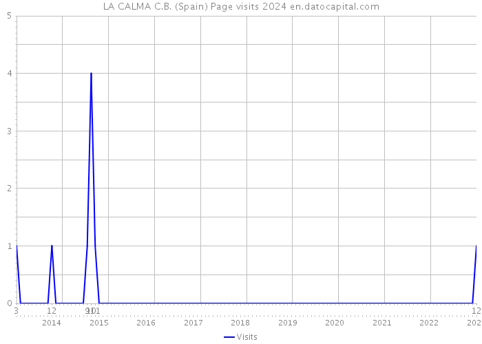 LA CALMA C.B. (Spain) Page visits 2024 