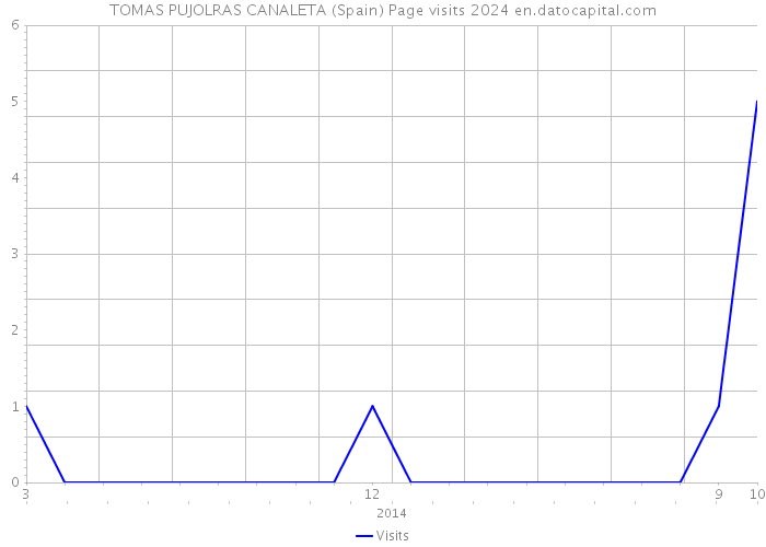 TOMAS PUJOLRAS CANALETA (Spain) Page visits 2024 