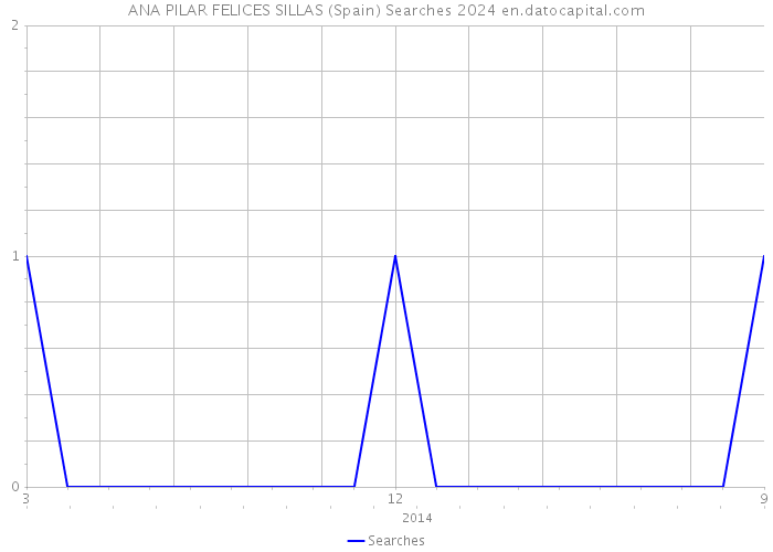 ANA PILAR FELICES SILLAS (Spain) Searches 2024 