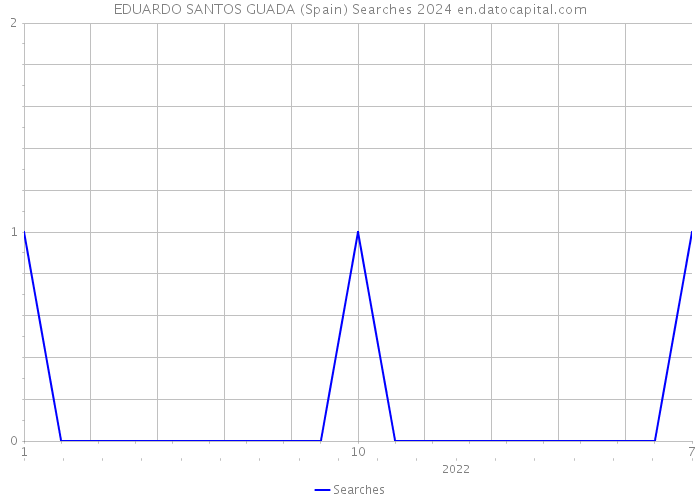EDUARDO SANTOS GUADA (Spain) Searches 2024 