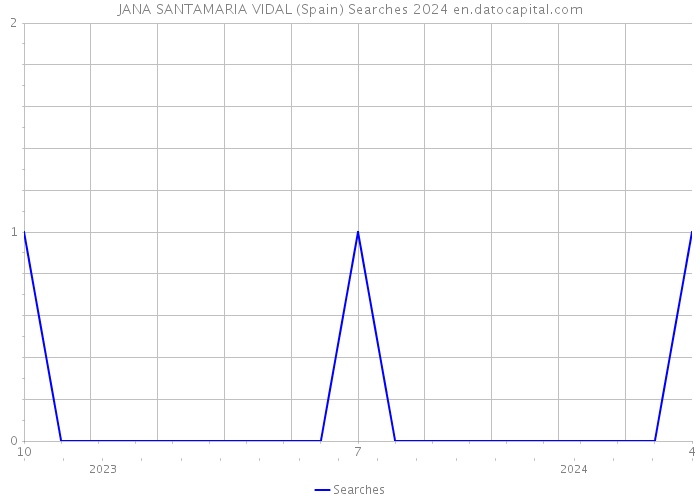 JANA SANTAMARIA VIDAL (Spain) Searches 2024 